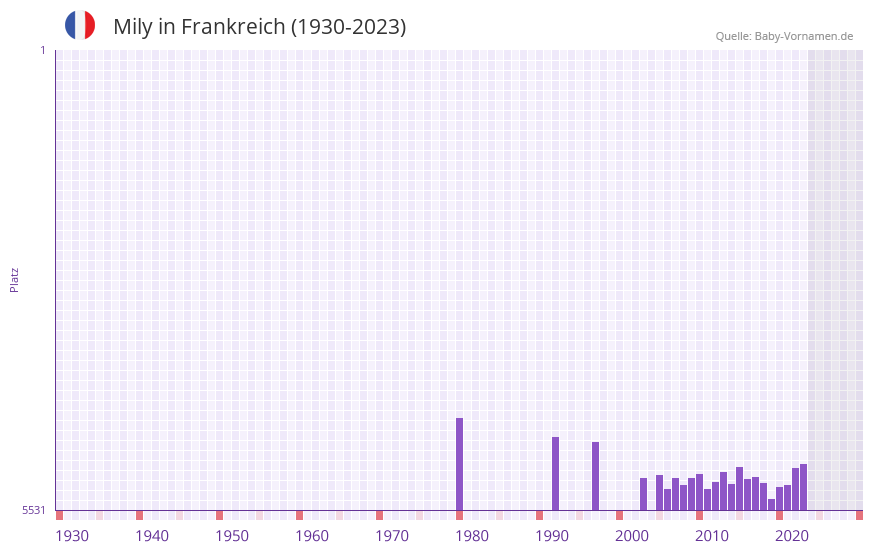 Mily in der Vornamen-Hitliste von Frankreich (1930-2023)