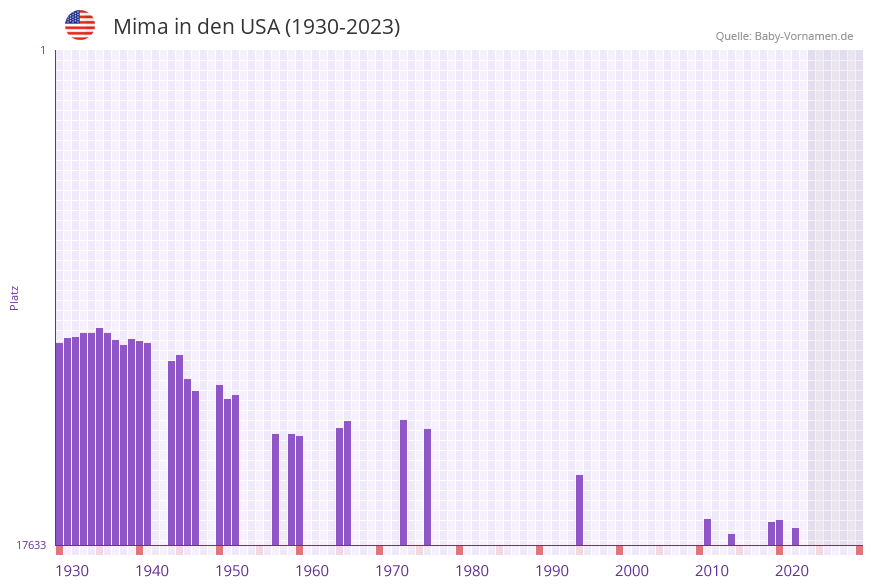 Mima in der Vornamen-Hitliste von den USA (1930-2023)