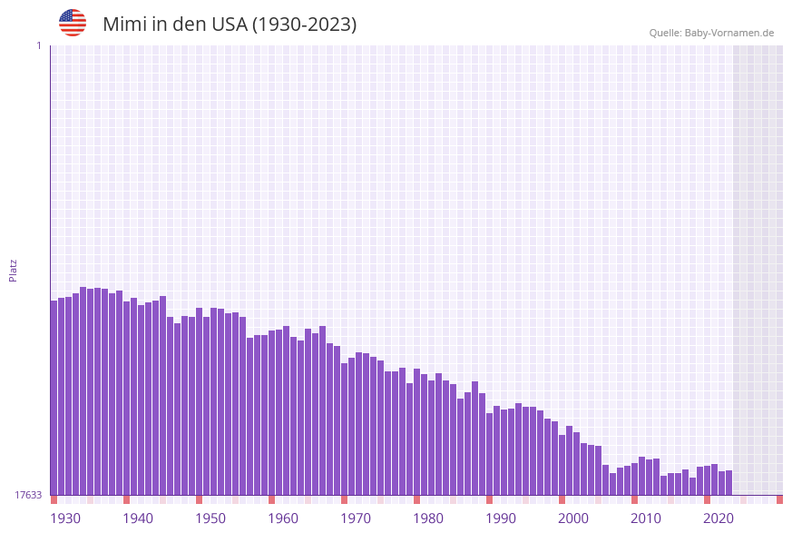 Mimi in der Vornamen-Hitliste von den USA (1930-2023)