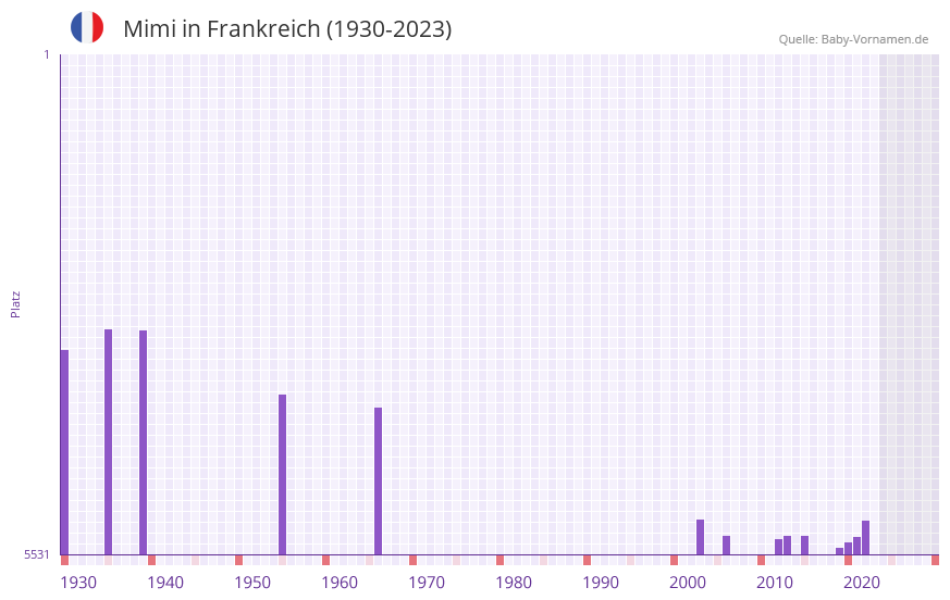 Mimi in der Vornamen-Hitliste von Frankreich (1930-2023)