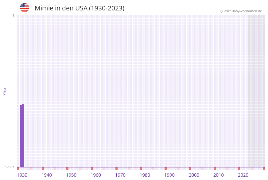 Mimie in der Vornamen-Hitliste von den USA (1930-2023) Mimie in der Vornamen-Hitliste von den USA (1930-2023)