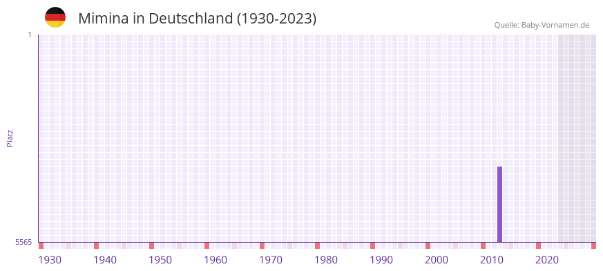 Mimina in der Vornamen-Hitliste von Deutschland (1930-2023) Mimina in der Vornamen-Hitliste von Deutschland (1930-2023)
