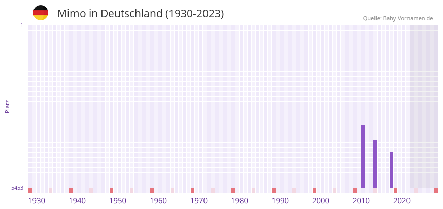 Mimo in der Vornamen-Hitliste von Deutschland (1930-2023)