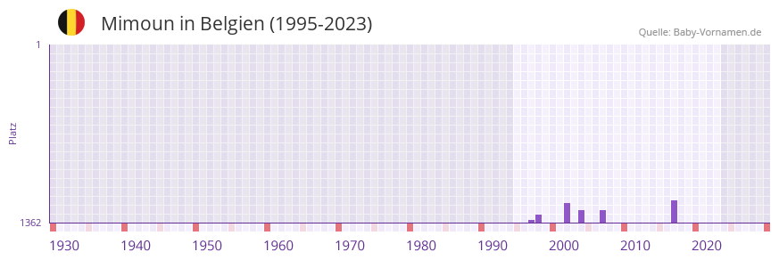 Mimoun in der Vornamen-Hitliste von Belgien (1995-2023) Mimoun in der Vornamen-Hitliste von Belgien (1995-2023)