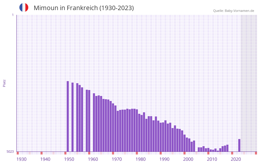 Mimoun in der Vornamen-Hitliste von Frankreich (1930-2023) Mimoun in der Vornamen-Hitliste von Frankreich (1930-2023)