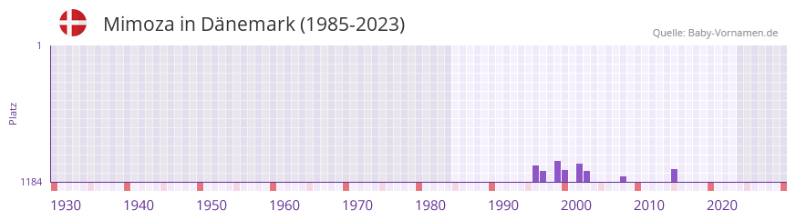 Mimoza in der Vornamen-Hitliste von Dänemark (1985-2023) Mimoza in der Vornamen-Hitliste von Dänemark (1985-2023)