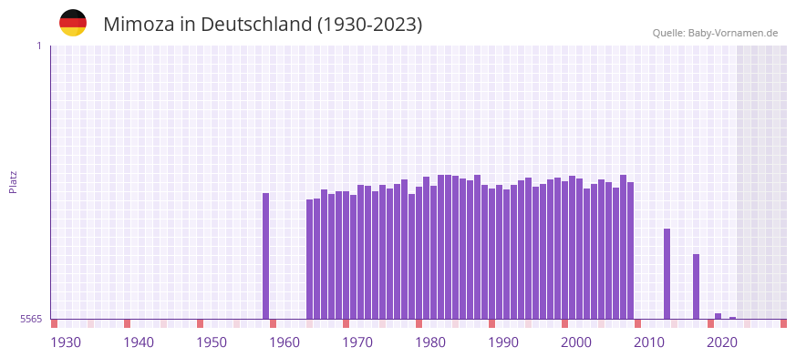 Mimoza in der Vornamen-Hitliste von Deutschland (1930-2023) Mimoza in der Vornamen-Hitliste von Deutschland (1930-2023)
