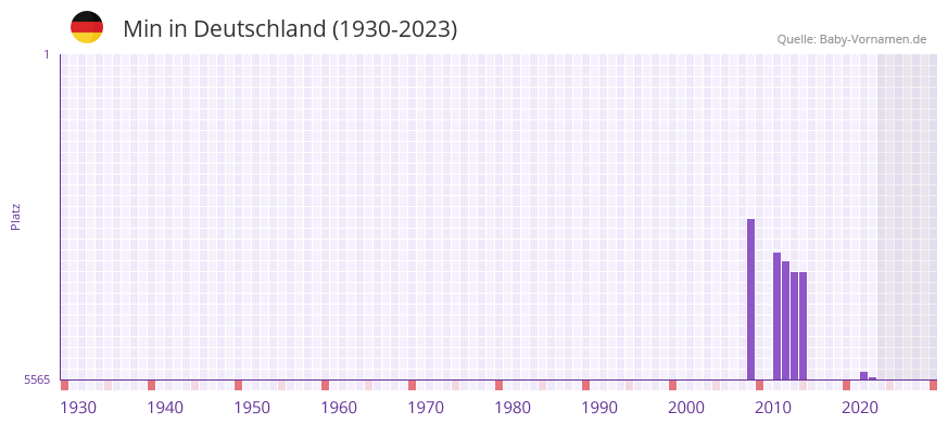 Min in der Vornamen-Hitliste von Deutschland (1930-2023)