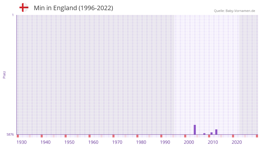 Min in der Vornamen-Hitliste von England (1996-2022)