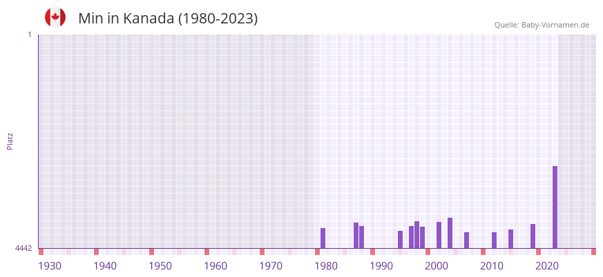 Min in der Vornamen-Hitliste von Kanada (1980-2023)