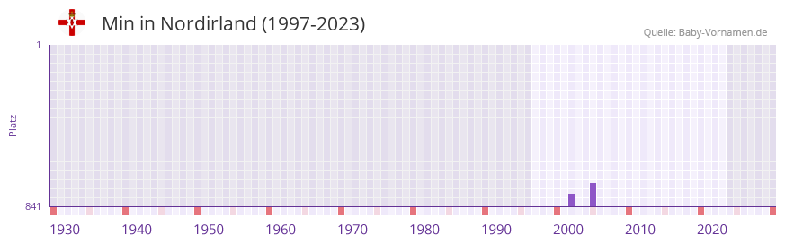 Min in der Vornamen-Hitliste von Nordirland (1997-2023)
