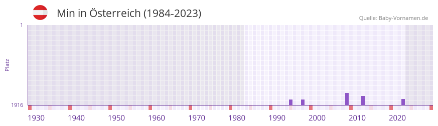 Min in der Vornamen-Hitliste von sterreich (1984-2023)