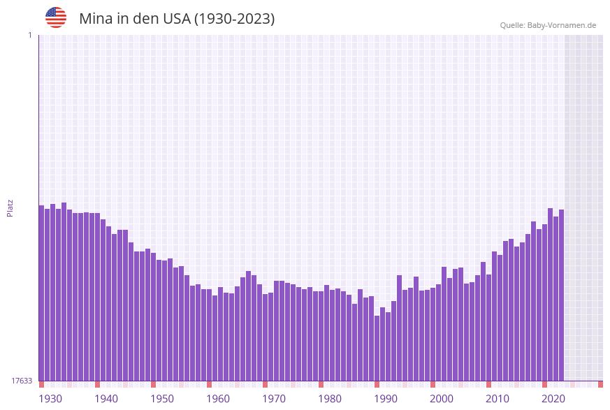 Mina in der Vornamen-Hitliste von den USA (1930-2023) Mina in der Vornamen-Hitliste von den USA (1930-2023)