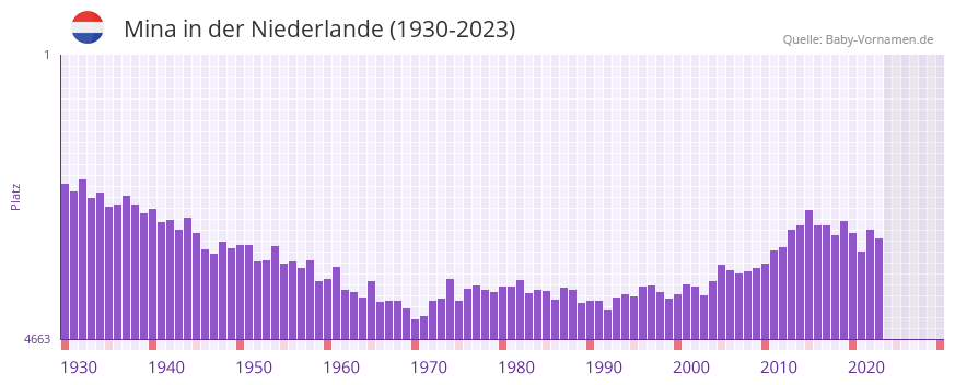 Mina in der Vornamen-Hitliste von der Niederlande (1930-2023) Mina in der Vornamen-Hitliste von der Niederlande (1930-2023)