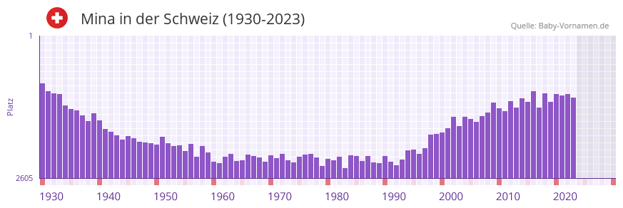 Mina in der Vornamen-Hitliste von der Schweiz (1930-2023) Mina in der Vornamen-Hitliste von der Schweiz (1930-2023)