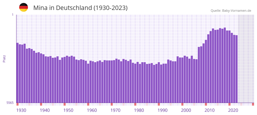 Mina in der Vornamen-Hitliste von Deutschland (1930-2023) Mina in der Vornamen-Hitliste von Deutschland (1930-2023)