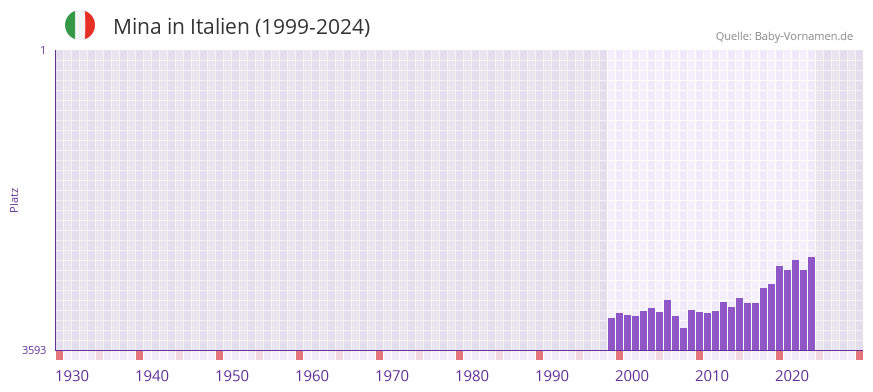 Mina in der Vornamen-Hitliste von Italien (1999-2024)