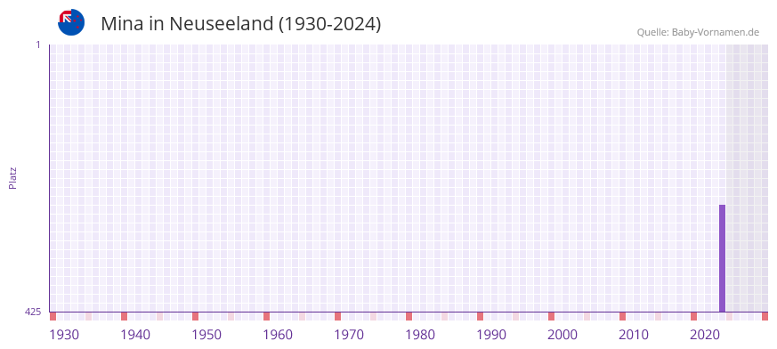 Mina in der Vornamen-Hitliste von Neuseeland (1930-2024)