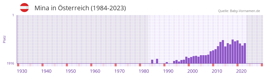 Mina in der Vornamen-Hitliste von Österreich (1984-2023) Mina in der Vornamen-Hitliste von Österreich (1984-2023)