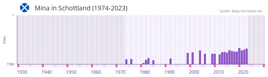 Mina in der Vornamen-Hitliste von Schottland (1974-2023) Mina in der Vornamen-Hitliste von Schottland (1974-2023)