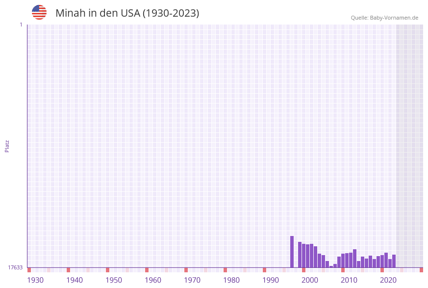 Minah in der Vornamen-Hitliste von den USA (1930-2023) Minah in der Vornamen-Hitliste von den USA (1930-2023)