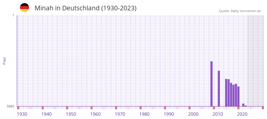 Minah in der Vornamen-Hitliste von Deutschland (1930-2023) Minah in der Vornamen-Hitliste von Deutschland (1930-2023)
