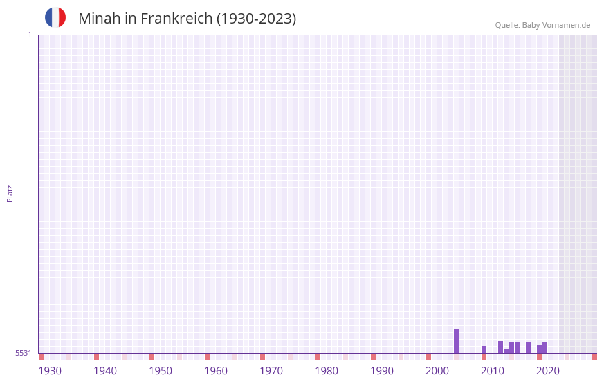 Minah in der Vornamen-Hitliste von Frankreich (1930-2023) Minah in der Vornamen-Hitliste von Frankreich (1930-2023)