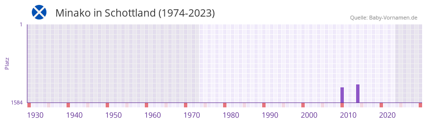 Minako in der Vornamen-Hitliste von Schottland (1974-2023)