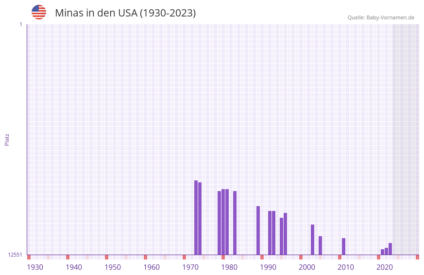 Minas in der Vornamen-Hitliste von den USA (1930-2023)