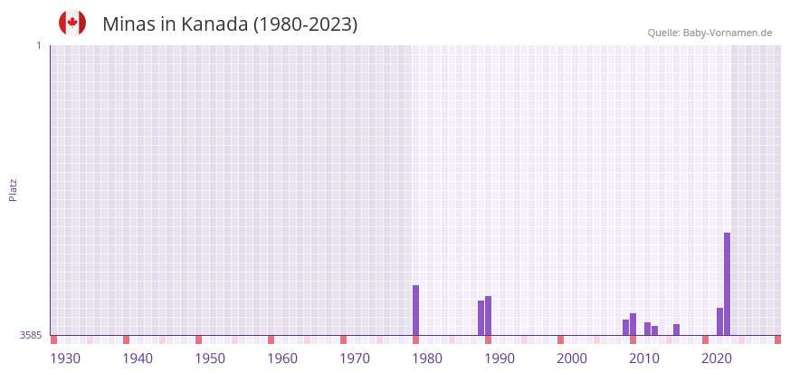 Minas in der Vornamen-Hitliste von Kanada (1980-2023)