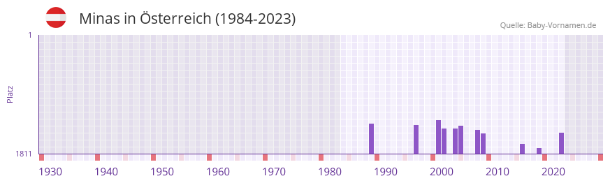 Minas in der Vornamen-Hitliste von sterreich (1984-2023)