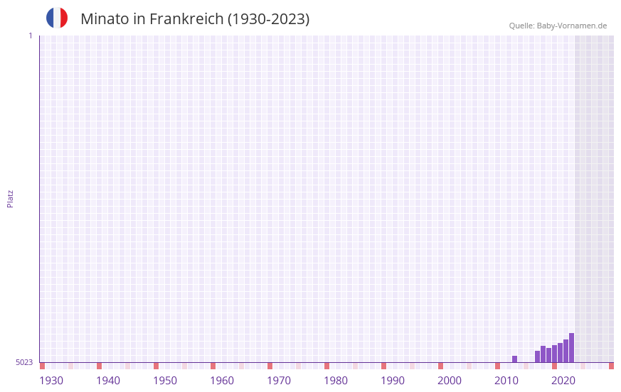 Minato in der Vornamen-Hitliste von Frankreich (1930-2023) Minato in der Vornamen-Hitliste von Frankreich (1930-2023)