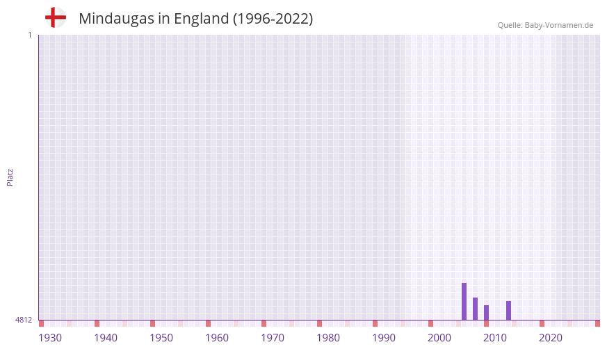 Mindaugas in der Vornamen-Hitliste von England (1996-2022) Mindaugas in der Vornamen-Hitliste von England (1996-2022)