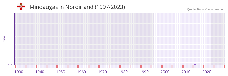 Mindaugas in der Vornamen-Hitliste von Nordirland (1997-2023) Mindaugas in der Vornamen-Hitliste von Nordirland (1997-2023)