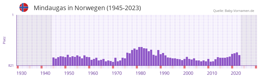 Mindaugas in der Vornamen-Hitliste von Norwegen (1945-2023) Mindaugas in der Vornamen-Hitliste von Norwegen (1945-2023)