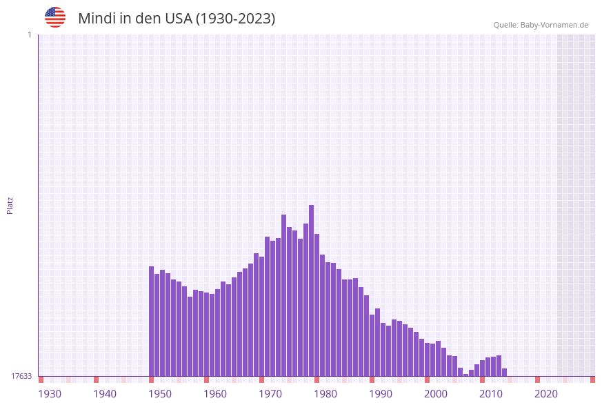 Mindi in der Vornamen-Hitliste von den USA (1930-2023)