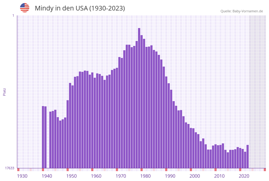 Mindy in der Vornamen-Hitliste von den USA (1930-2023)