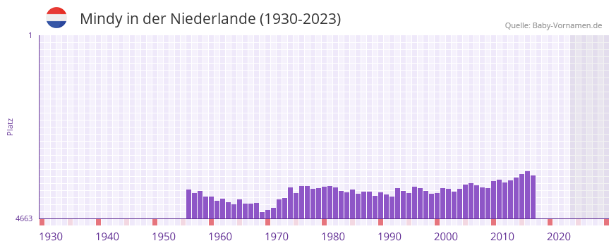 Mindy in der Vornamen-Hitliste von der Niederlande (1930-2023)