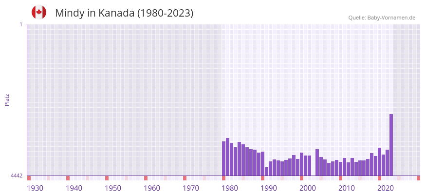 Mindy in der Vornamen-Hitliste von Kanada (1980-2023)