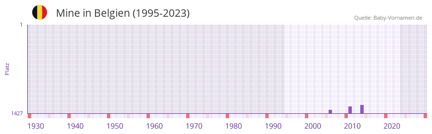 Mine in der Vornamen-Hitliste von Belgien (1995-2023)