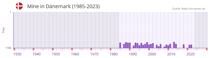 Mine in der Vornamen-Hitliste von Dnemark (1985-2023)