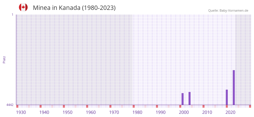 Minea in der Vornamen-Hitliste von Kanada (1980-2023)