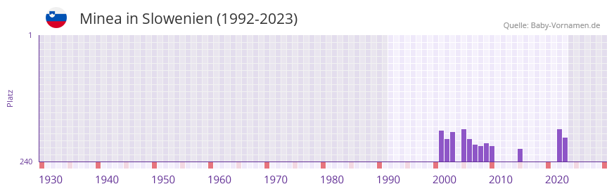 Minea in der Vornamen-Hitliste von Slowenien (1992-2023)