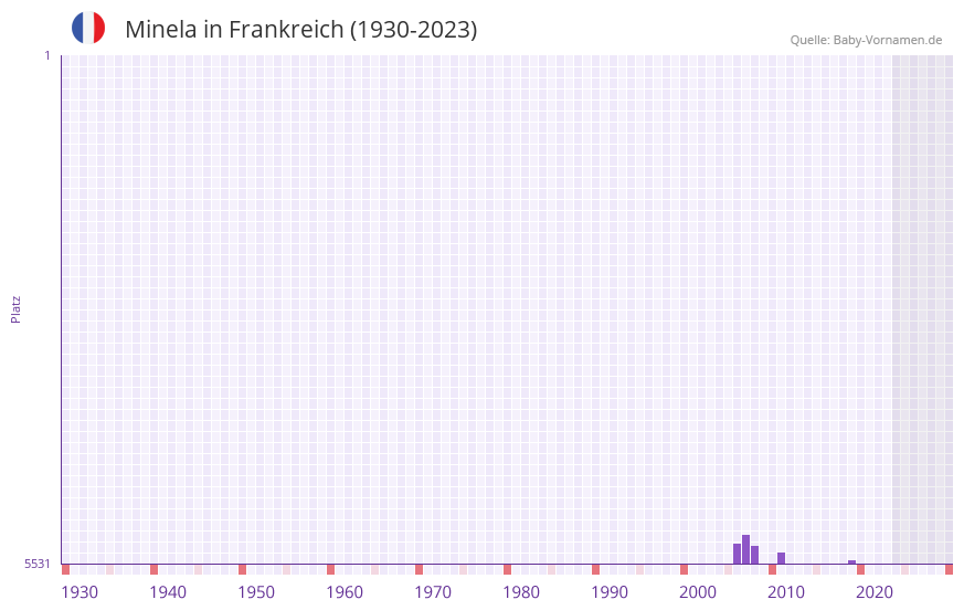 Minela in der Vornamen-Hitliste von Frankreich (1930-2023)