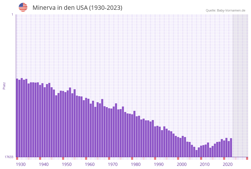Minerva in der Vornamen-Hitliste von den USA (1930-2023)