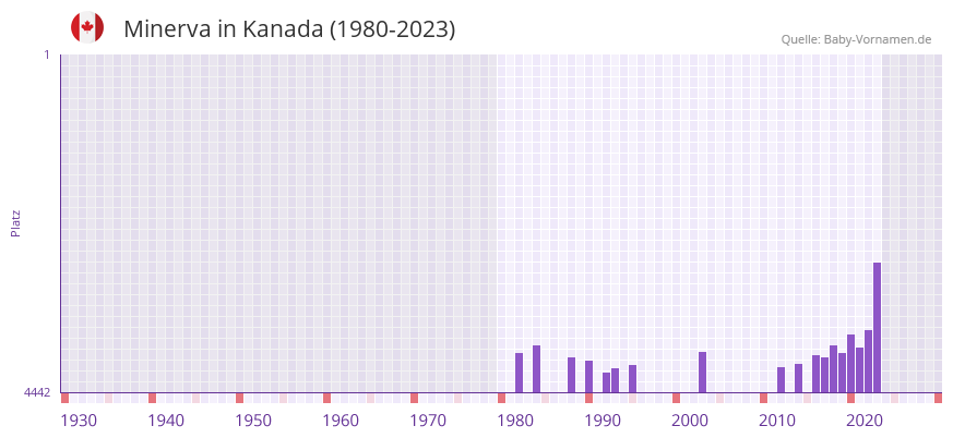 Minerva in der Vornamen-Hitliste von Kanada (1980-2023)