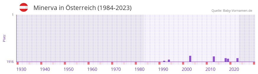 Minerva in der Vornamen-Hitliste von sterreich (1984-2023)