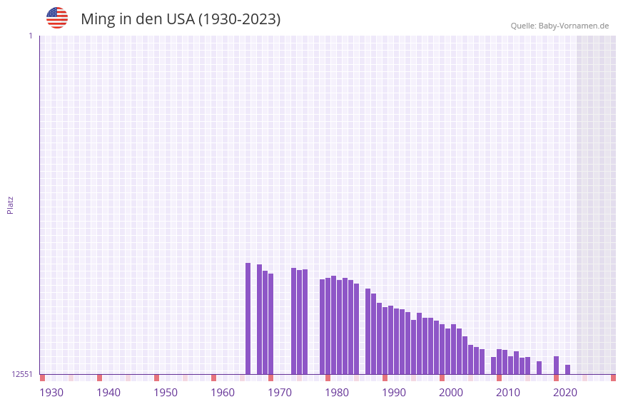 Ming in der Vornamen-Hitliste von den USA (1930-2023)