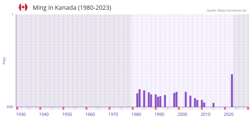 Ming in der Vornamen-Hitliste von Kanada (1980-2023)