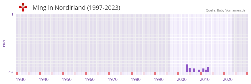 Ming in der Vornamen-Hitliste von Nordirland (1997-2023)